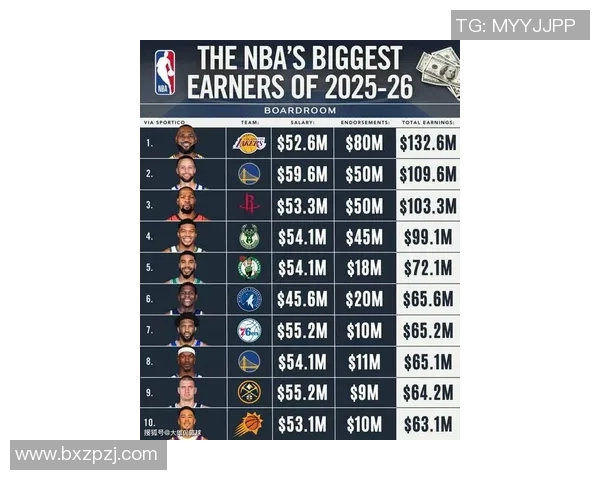 美媒发布2023赛季收入最高20位球员名单詹姆斯库里杜兰特年入超亿